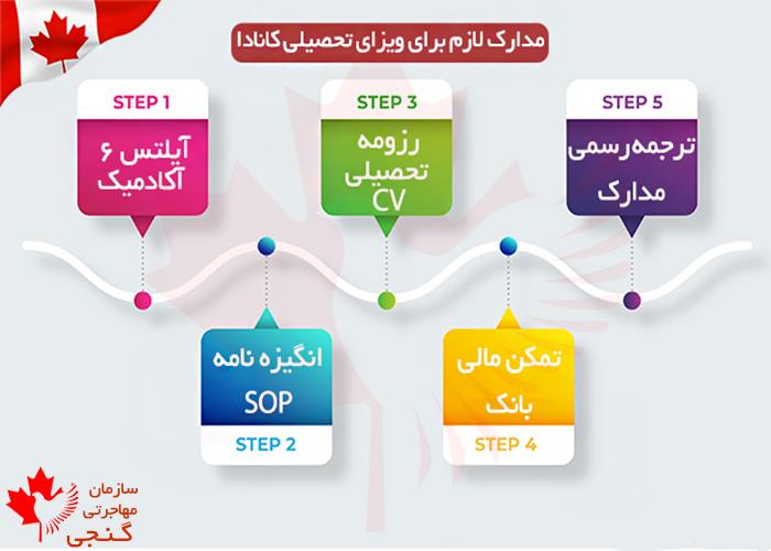 مدارک لازم برای ویزای تحصیلی سفارت کانادا