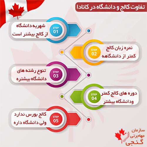 تفاوت کالج و دانشگاه در کانادا