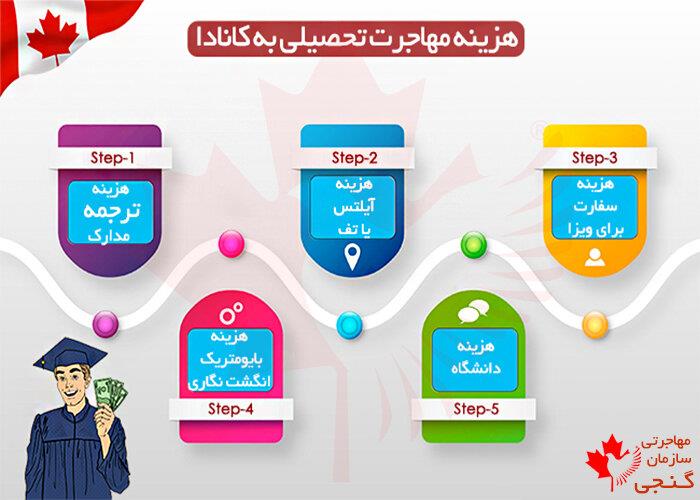 هزینه مهاجرت تحصیلی به کانادا 