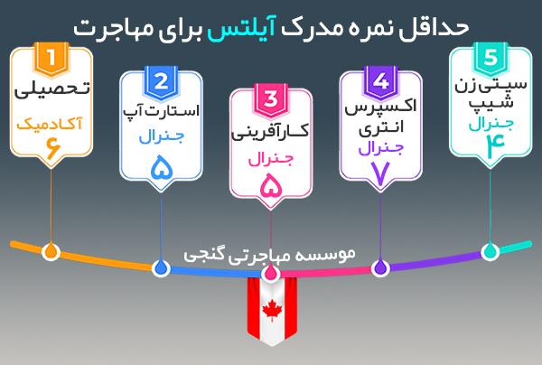مدرک زبان مورد نیاز برای مهاجرت به کانادا